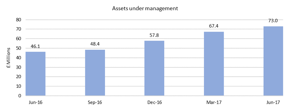 Assets under management